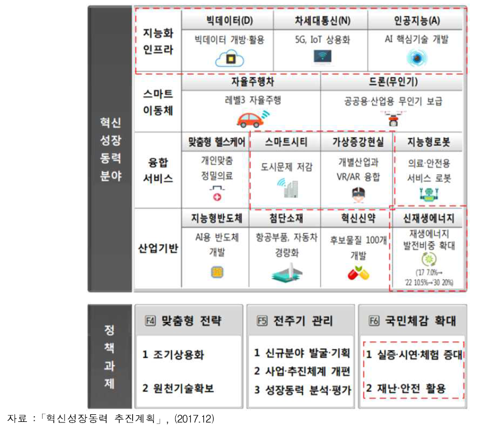 혁신성장동력 추진계획 본 사업 관련 분야