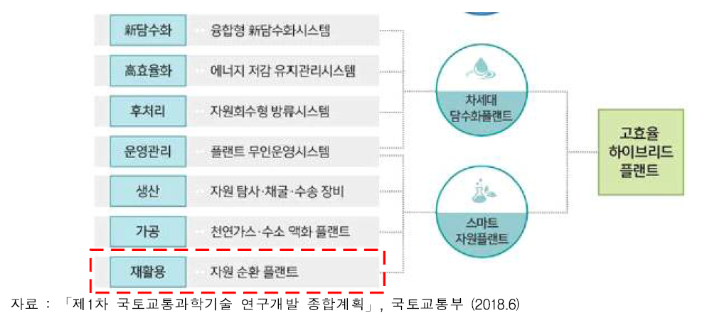 고부가가치 건설기술 창출 주요 기술전략 트리