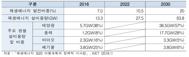 재생에너지 3020 실행계획의 보급목표