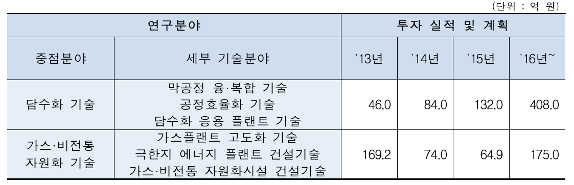 국토교통 기술 연구개발사업 플랜트연구사업 기술분야