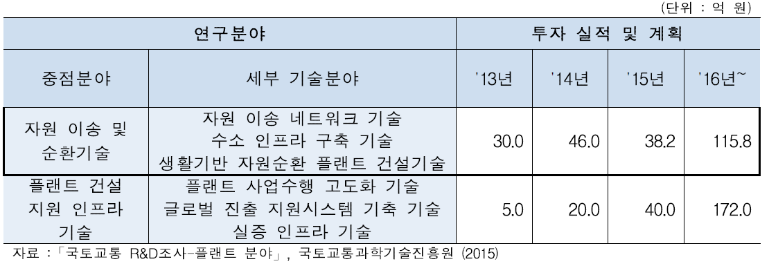 국토교통 기술 연구개발사업 플랜트연구사업 기술분야