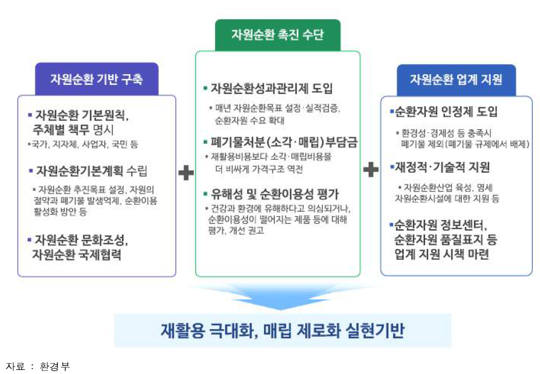 자원순환기본법 주요내용