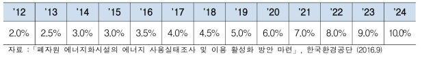 연도별 RPS 의무공급량 비율