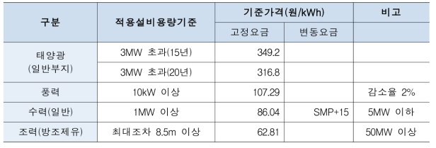 신재생에너지원별 발전차액 지원금