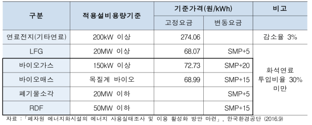 신재생에너지원별 발전차액 지원금