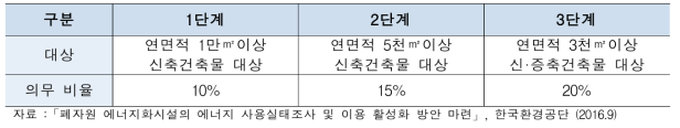 RHO 적용대상 및 의무비율 계획(안)