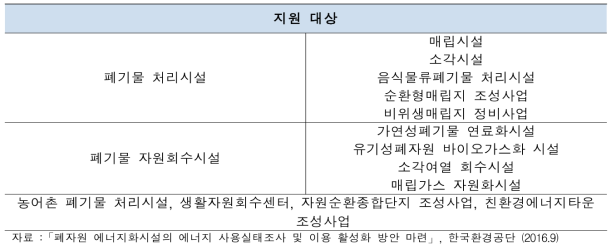 국고보조 사업 지원 대상