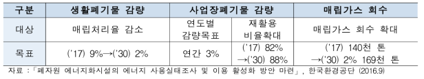 2030 온실가스 감축 로드맵 폐기물 부문