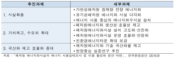 폐자원 에너지화 대책수립