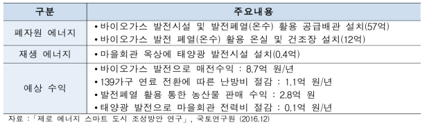 청주시 친환경에너지타운 주요사업 내용