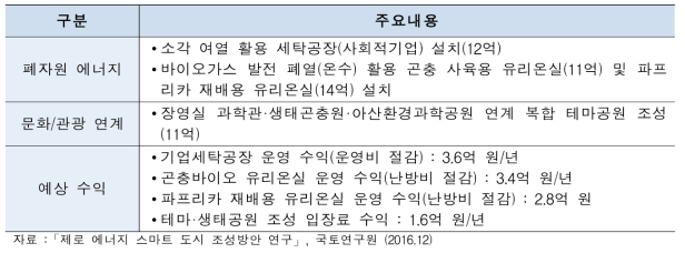 아산시 친환경에너지타운 주요사업 내용