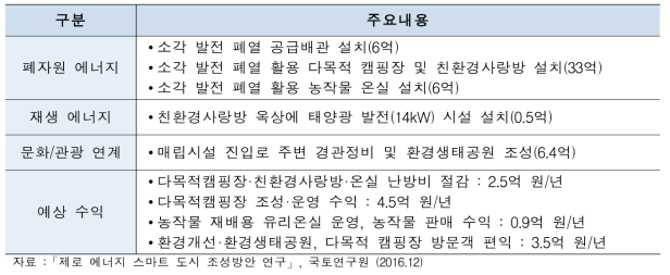 경주시 친환경에너지타운 주요사업 내용