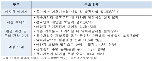 영천시 친환경에너지타운 주요사업 내용