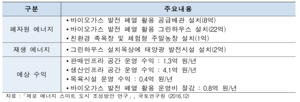 양산시 친환경에너지타운 주요사업 내용