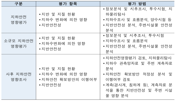 지하안전영향평가 주요내용