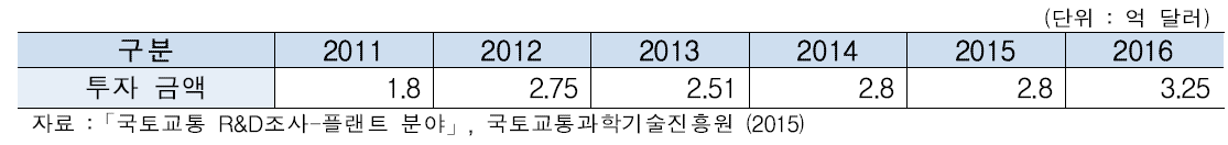 미국 에너지 첨단 연구프로젝트국(ARPA-E)의 연도별 투자 금액