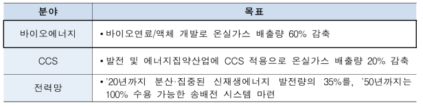 EU의 전략적 에너지 기술계획(SET-Plan) 연구 분야 및 주요 목표