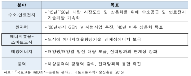 EU의 전략적 에너지 기술계획(SET-Plan) 연구 분야 및 주요 목표