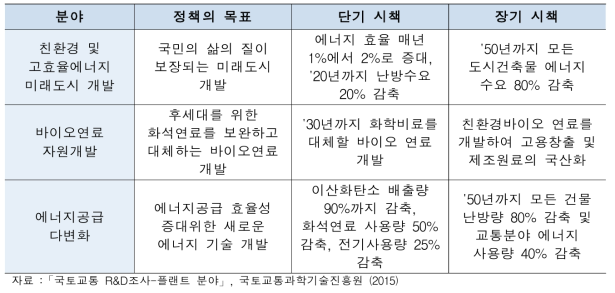 독일의 하이테크 전략 ΄20년의 기후에너지 중점분야 정책 목표