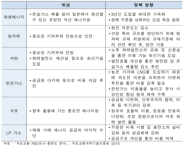 일본의 제4차 에너지기본계획의 에너지원별 위상 및 정책방향