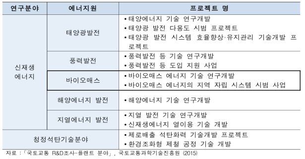 일본 NEDO의 연구분야별 중장기 계획 프로젝트