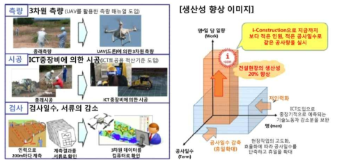 일본 i-Construction 개념