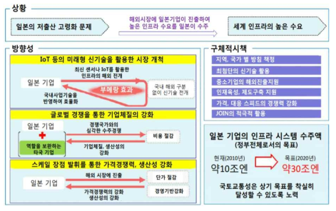 일본 고품질 인프라의 해외 전개 개념