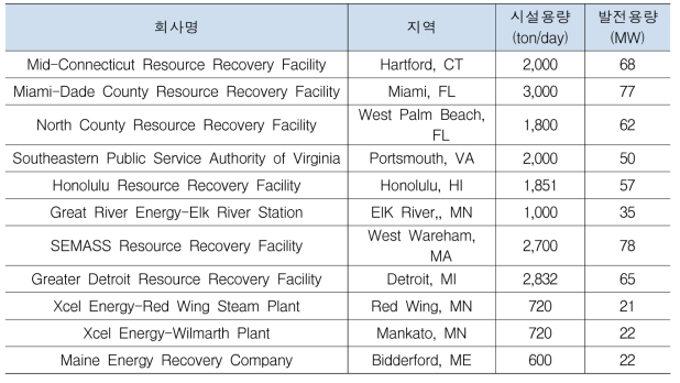 미국의 고형연료화 및 전용 발전시설의 현황