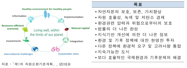 EU 환경행동 프로그램 목표