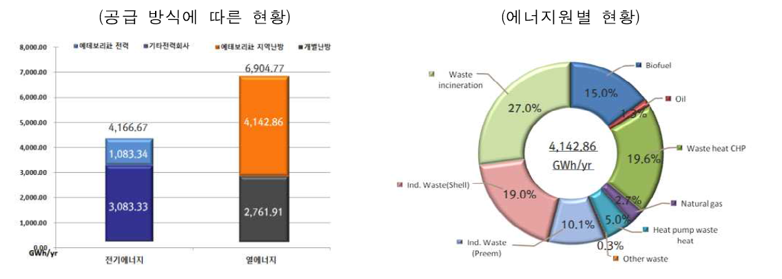 예테보리 시 에너지 공급 현황