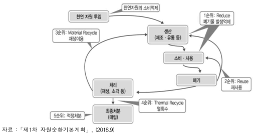 일본의 폐기물처리 우선순위