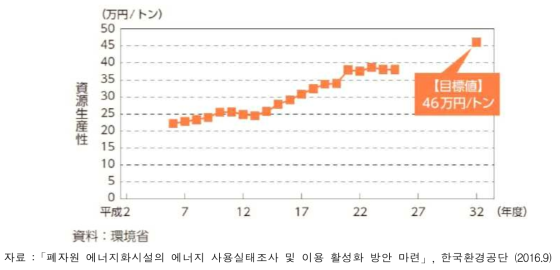 일본 자원생산성의 추이