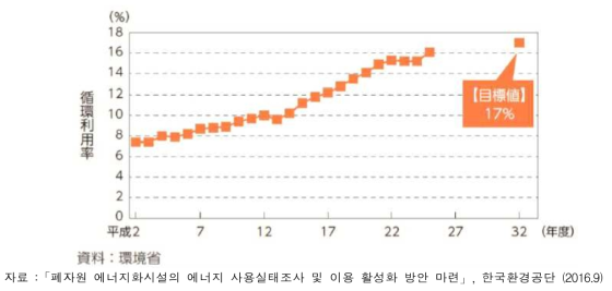 일본 순환이용률의 추이