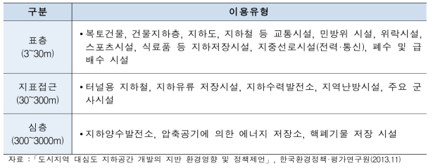 미국의 지하공간 이용 구분