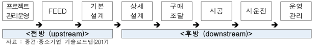 플랜트 건설기술의 공정 흐름 (Value Chain)