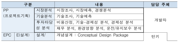 플랜트 건설기술 공정별 분류 및 범위