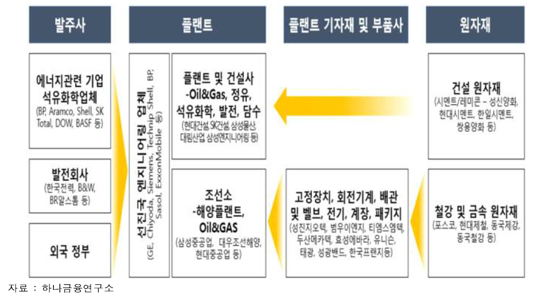 플랜트 건설 산업의 생태계 사례