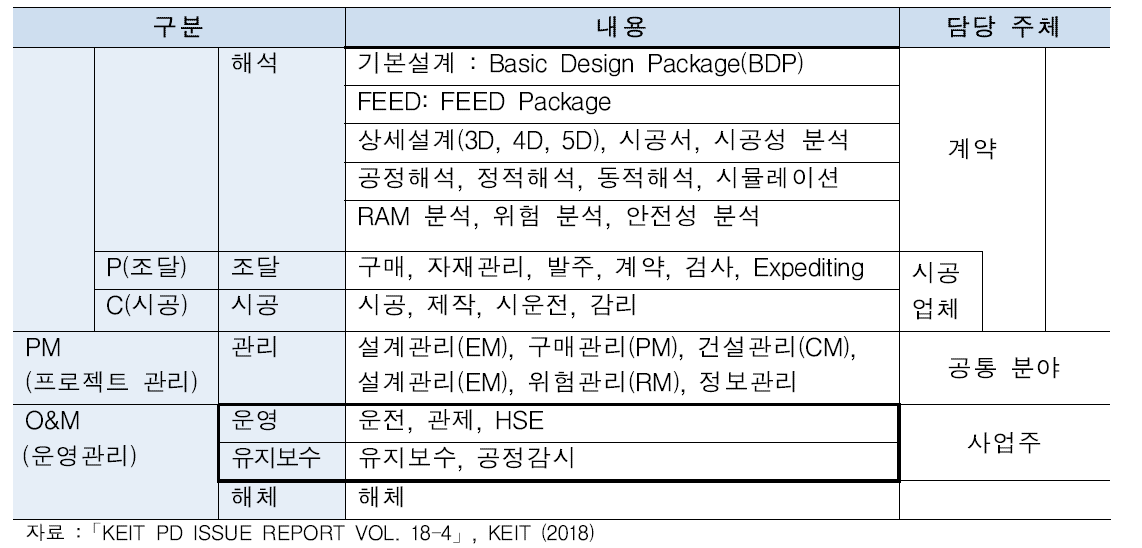 플랜트 건설기술 공정별 분류 및 범위