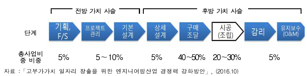 플랜트 건설 산업의 전⋅후방 가치사슬