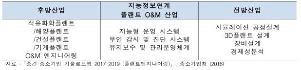 지능정보연계 플랜트 O&M 분야 산업 구조