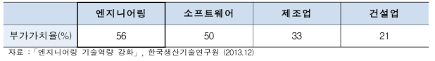 산업분야별 부가가치율