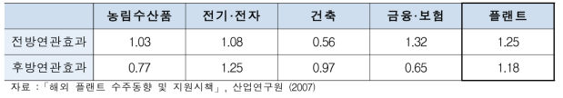 산업분야별 전후방 산업연관효과