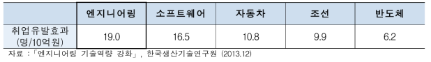 산업분야별 취업 유발 효과