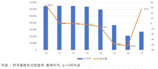 해외 플랜트 연도별 수주액 추이