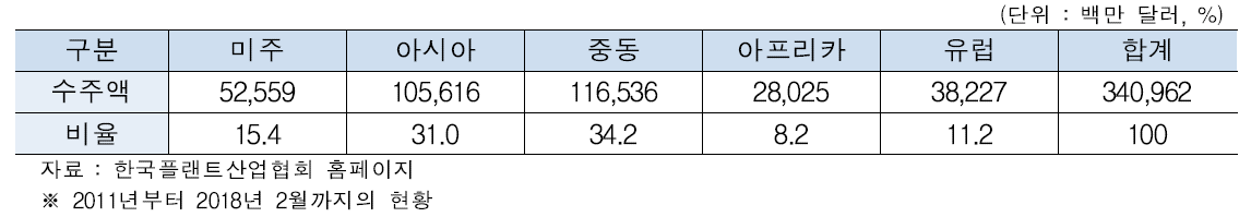 해외 플랜트 지역별 수주액 추이