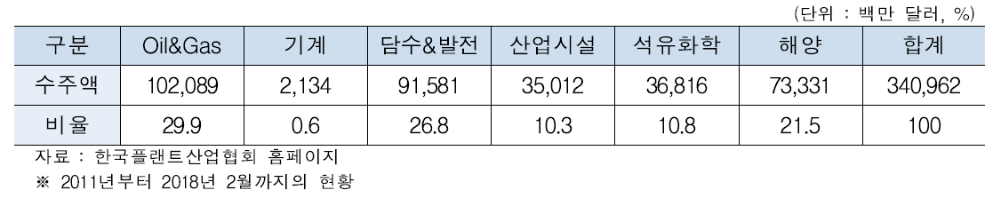 해외 플랜트 설비별 수주액 추이