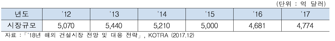 세계 건설 시장 연도별 시장규모 현황