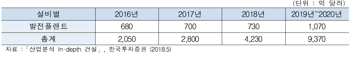 세계 플랜트 EPC 발주 시장 연도별 시장규모 현황 및 전망