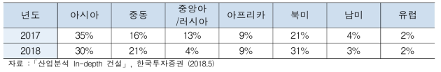 세계 플랜트 EPC 발주 시장 지역별 비중 현황 및 전망