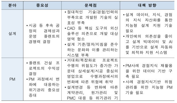 주요 5개 엔지니어링 사업분야별 문제점과 대책 방향